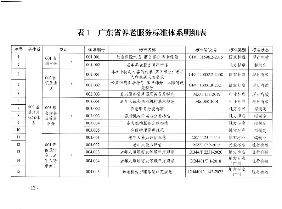 頁(yè)面提取自－廣東省民政廳等六部門(mén)關(guān)于印發(fā)廣東省養(yǎng)老服務(wù)標(biāo)準(zhǔn)體系規(guī)劃與路線圖（2022-2026年）的通知_頁(yè)面_01.jpg