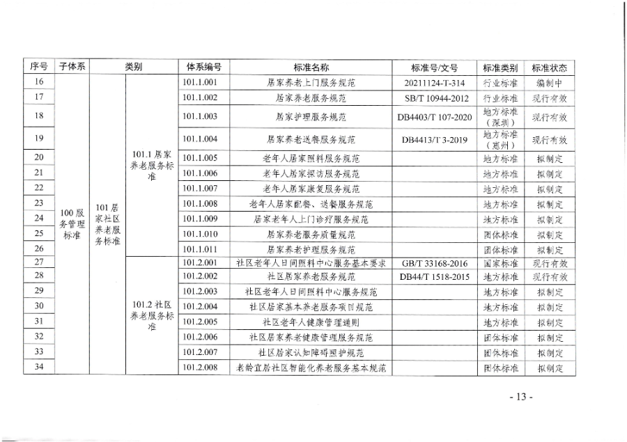 頁(yè)面提取自－廣東省民政廳等六部門(mén)關(guān)于印發(fā)廣東省養(yǎng)老服務(wù)標(biāo)準(zhǔn)體系規(guī)劃與路線圖（2022-2026年）的通知_頁(yè)面_02.jpg