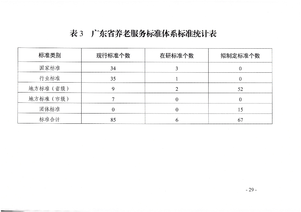 頁(yè)面提取自－廣東省民政廳等六部門(mén)關(guān)于印發(fā)廣東省養(yǎng)老服務(wù)標(biāo)準(zhǔn)體系規(guī)劃與路線圖（2022-2026年）的通知_頁(yè)面_18.jpg