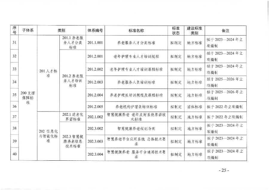 頁(yè)面提取自－廣東省民政廳等六部門(mén)關(guān)于印發(fā)廣東省養(yǎng)老服務(wù)標(biāo)準(zhǔn)體系規(guī)劃與路線圖（2022-2026年）的通知_頁(yè)面_14.jpg