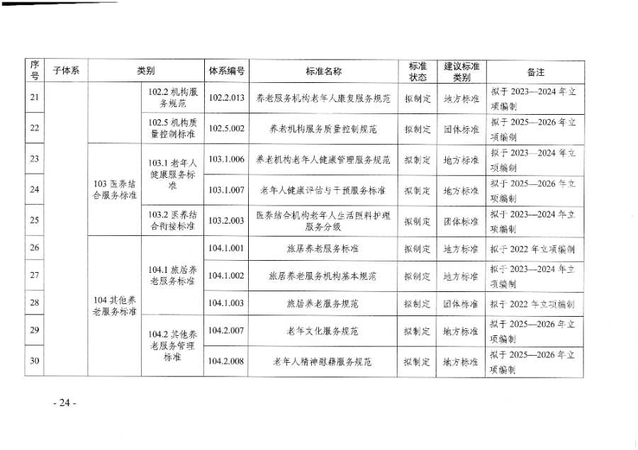 頁(yè)面提取自－廣東省民政廳等六部門(mén)關(guān)于印發(fā)廣東省養(yǎng)老服務(wù)標(biāo)準(zhǔn)體系規(guī)劃與路線圖（2022-2026年）的通知_頁(yè)面_13.jpg