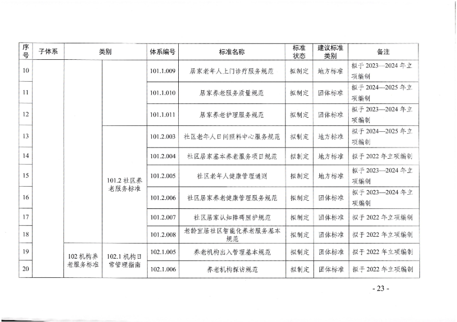 頁(yè)面提取自－廣東省民政廳等六部門(mén)關(guān)于印發(fā)廣東省養(yǎng)老服務(wù)標(biāo)準(zhǔn)體系規(guī)劃與路線圖（2022-2026年）的通知_頁(yè)面_12.jpg