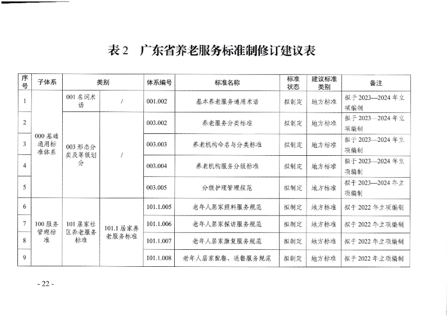 頁(yè)面提取自－廣東省民政廳等六部門(mén)關(guān)于印發(fā)廣東省養(yǎng)老服務(wù)標(biāo)準(zhǔn)體系規(guī)劃與路線圖（2022-2026年）的通知_頁(yè)面_11.jpg