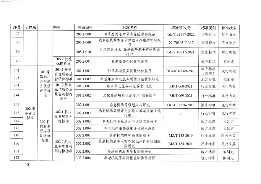 頁(yè)面提取自－廣東省民政廳等六部門(mén)關(guān)于印發(fā)廣東省養(yǎng)老服務(wù)標(biāo)準(zhǔn)體系規(guī)劃與路線圖（2022-2026年）的通知_頁(yè)面_09.jpg