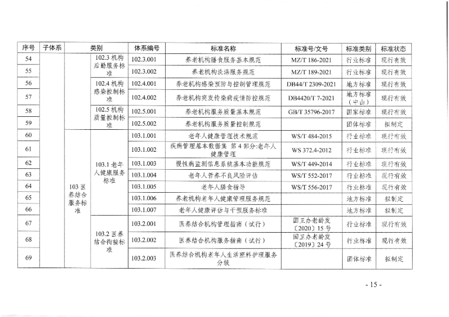 頁(yè)面提取自－廣東省民政廳等六部門(mén)關(guān)于印發(fā)廣東省養(yǎng)老服務(wù)標(biāo)準(zhǔn)體系規(guī)劃與路線圖（2022-2026年）的通知_頁(yè)面_04.jpg