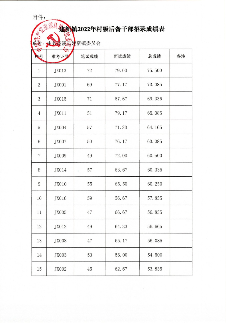 附件：建新鎮(zhèn)2022年村級后備干部招錄成績表(1).jpg