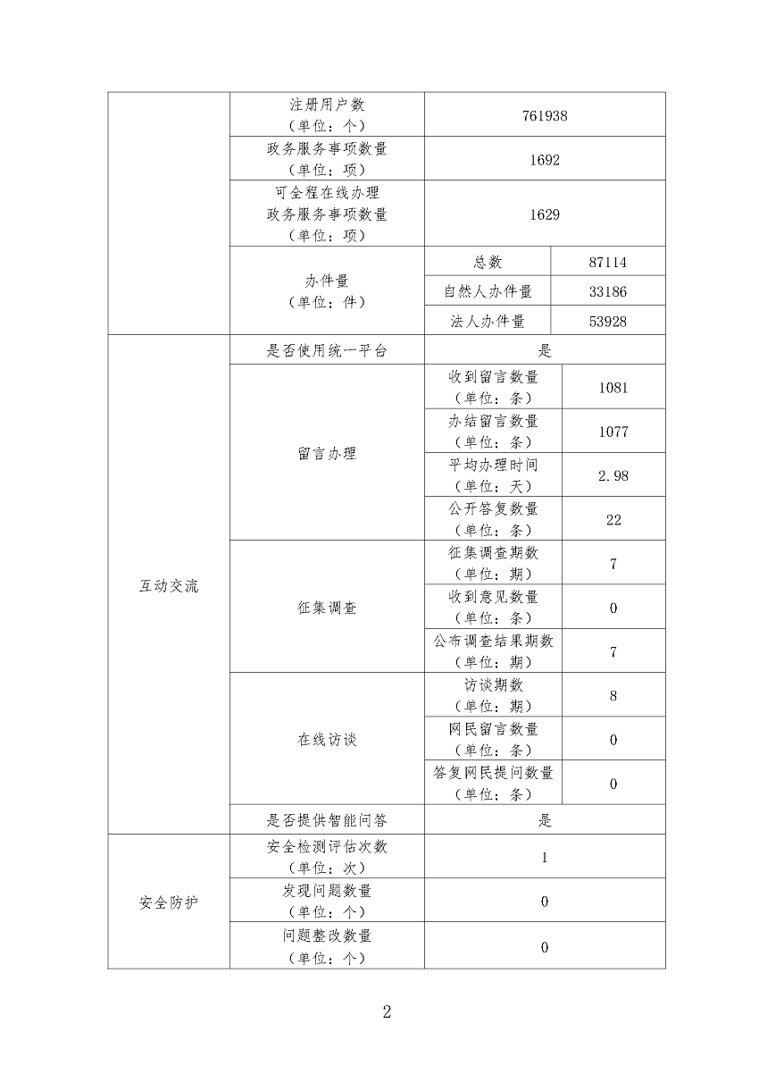 遂溪縣2022年政府網(wǎng)站工作年度報(bào)表_頁面_2.png