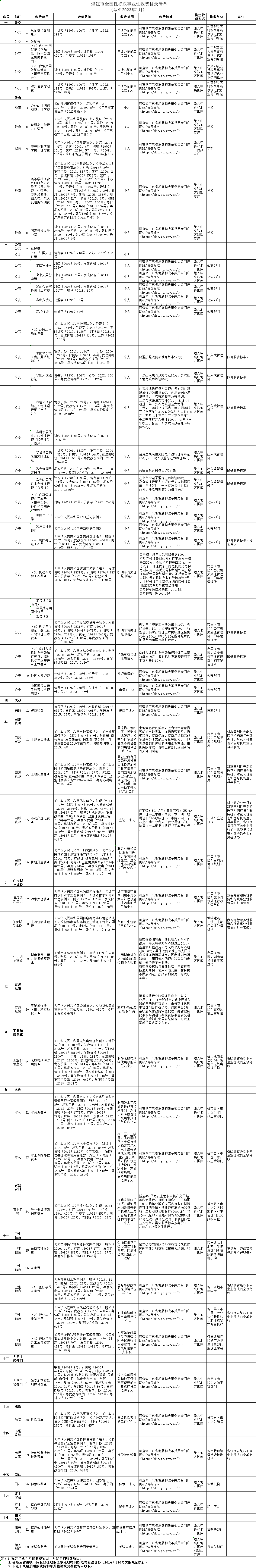 湛江市全國(guó)性行政事業(yè)性收費(fèi)目錄清單 (截至2023年1月) .png