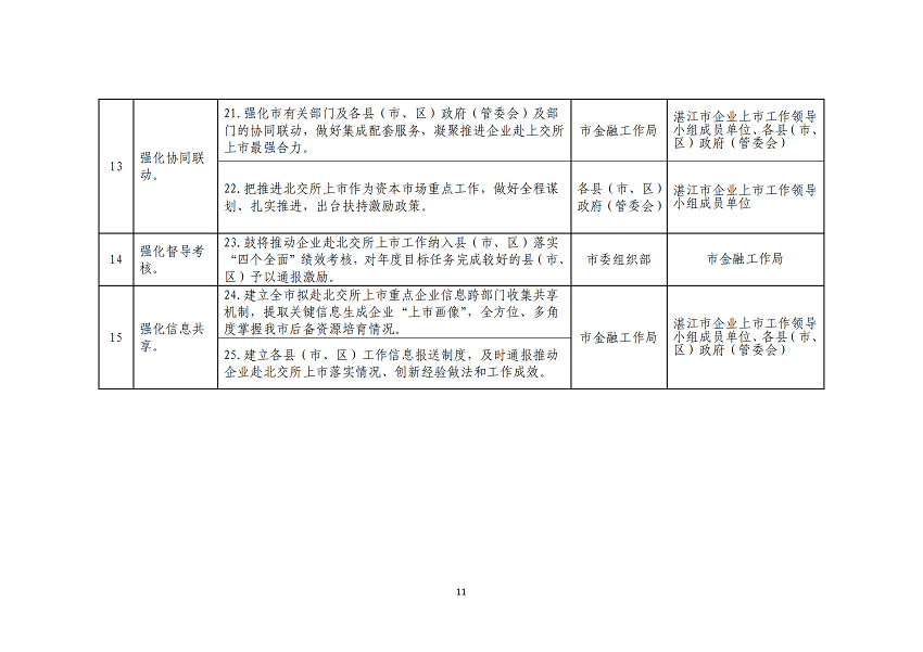 湛江市推進(jìn)企業(yè)赴北交所上市專項(xiàng)行動(dòng)計(jì)劃（2023-2025年）_11.png