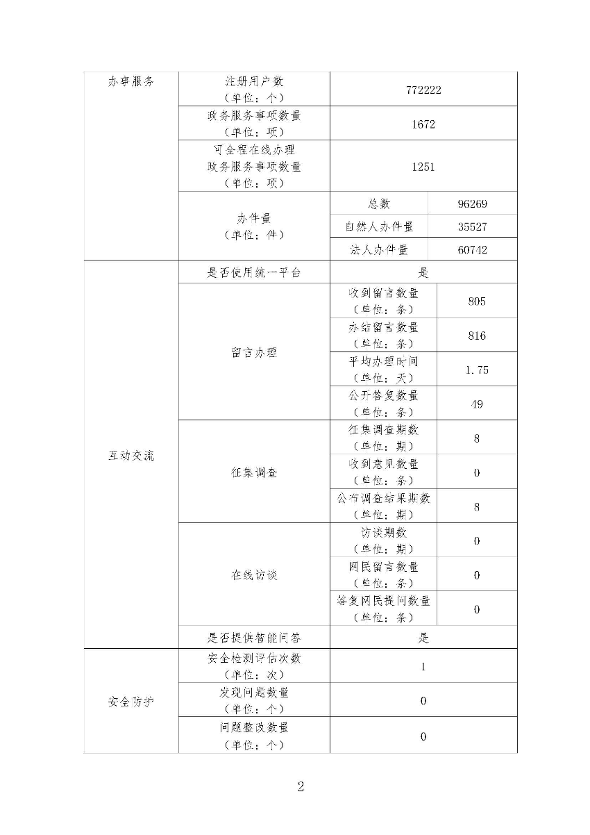 遂溪縣2023年政府網(wǎng)站工作年度報(bào)表_頁(yè)面_2.jpg