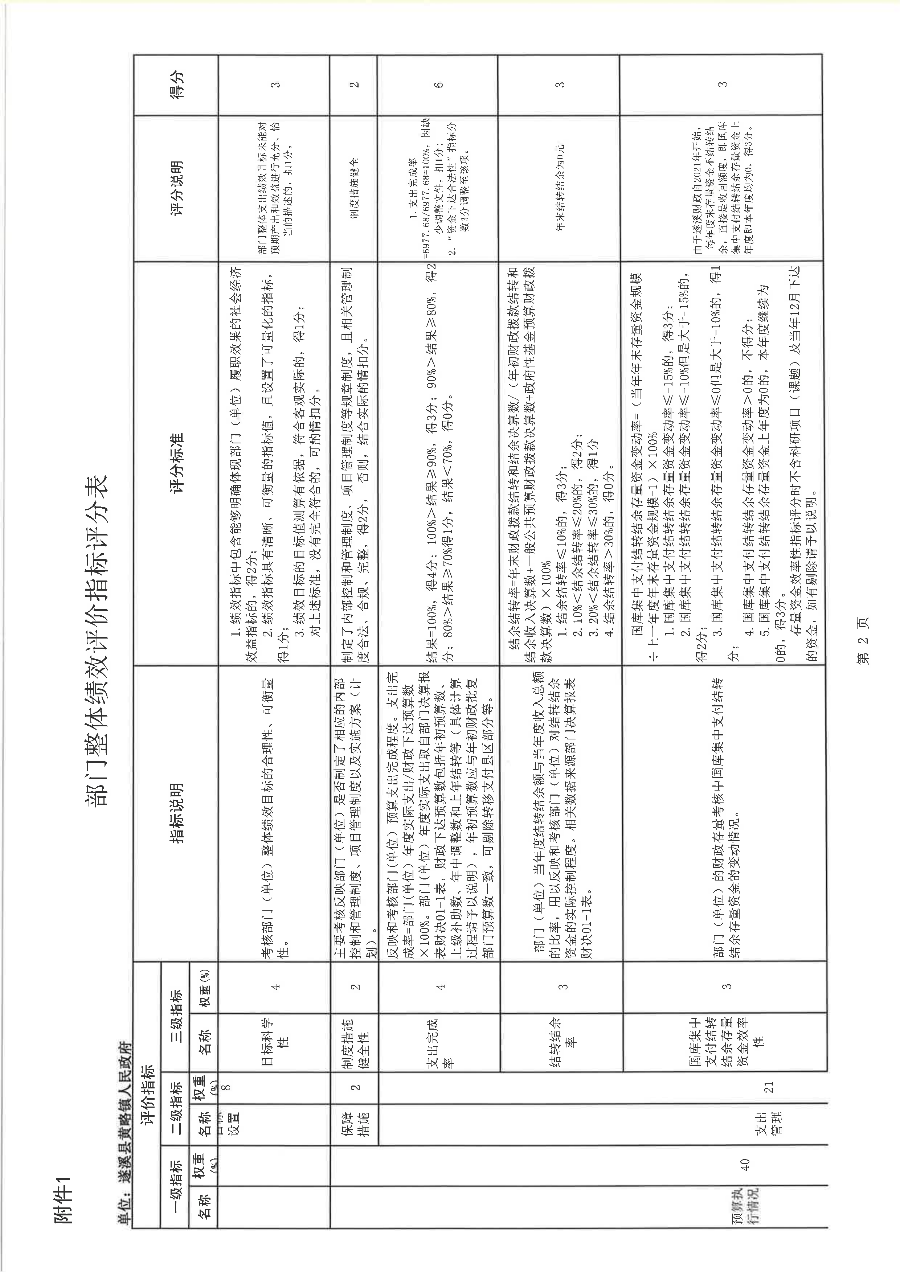 遂溪縣黃略鎮(zhèn)人民政府2022年度部門整體支出績效評價報告_17.png