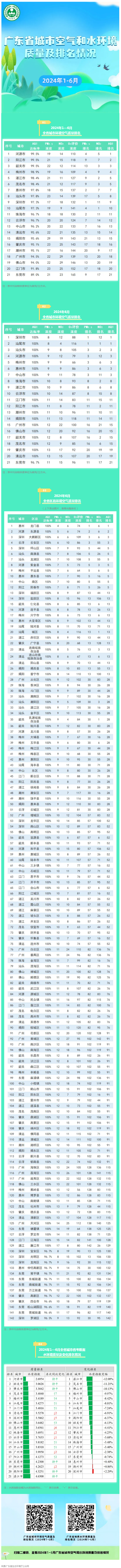 2024年1—6月廣東省城市空氣和水環(huán)境質(zhì)量及排名情況公布.png